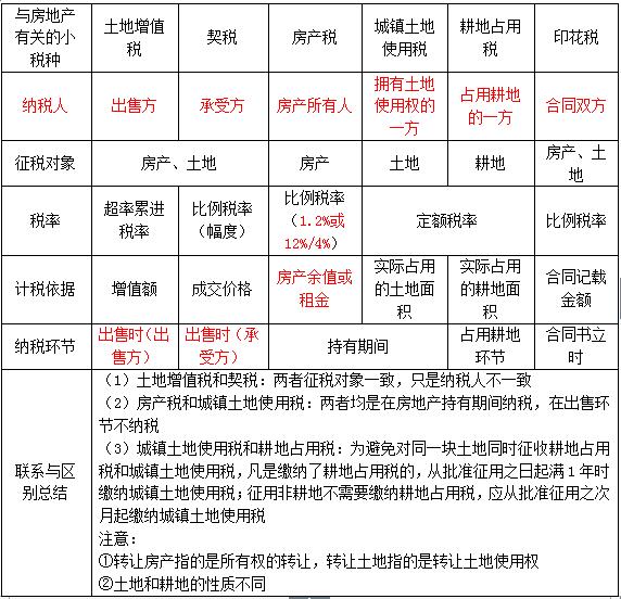 易错易混20出租VS出售VS持有房地产有关涉税问题